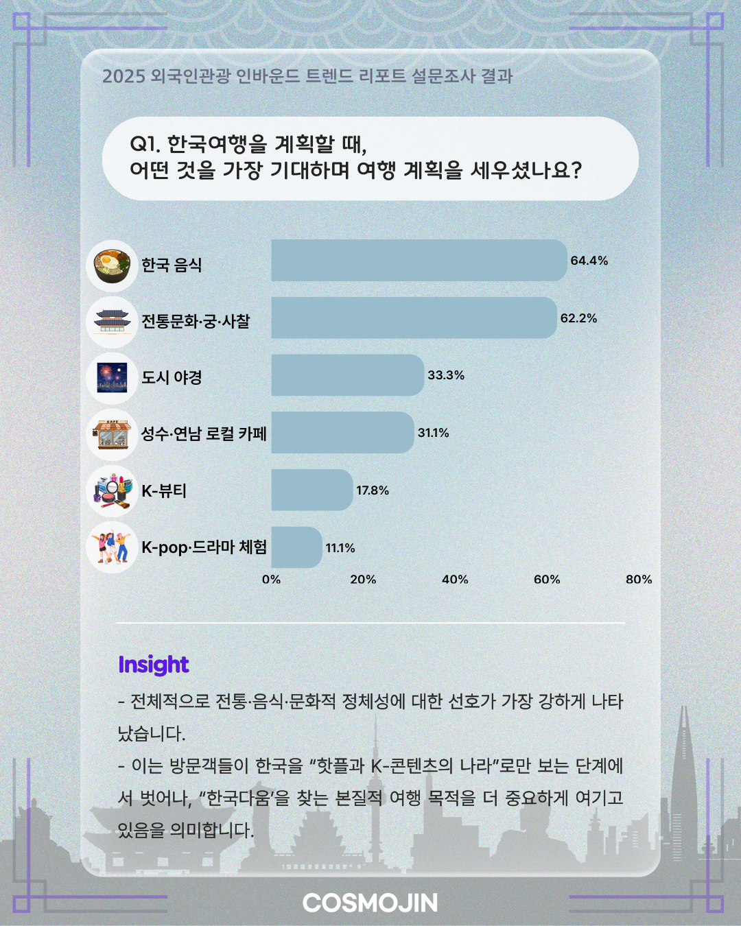 외국인 한국여행 기대 순위 그래프