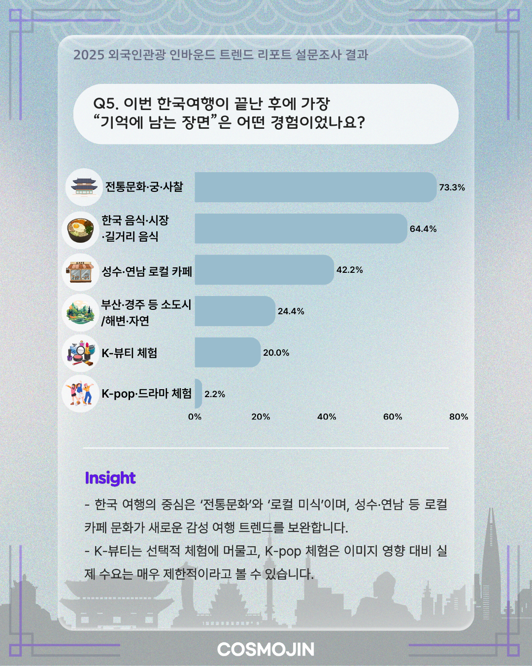 전통문화 체험 및 만족도