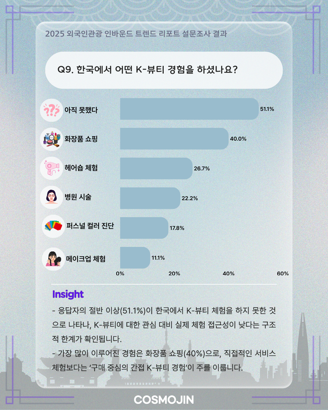 K-뷰티 경험별 비율