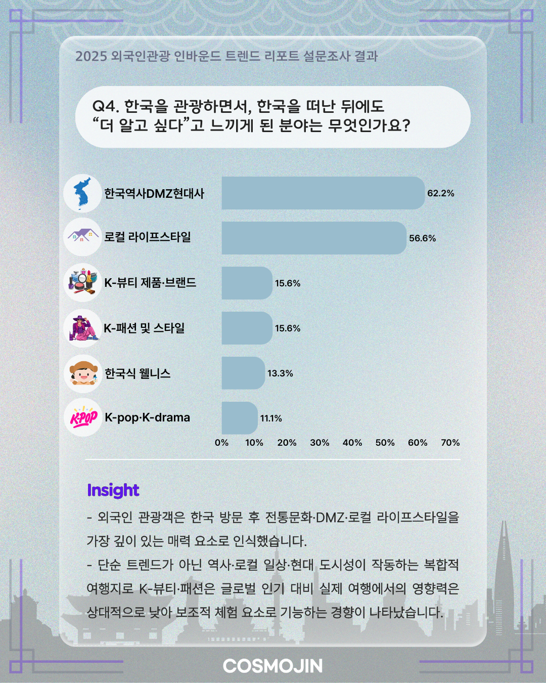여행 후 지속 관심사 그래프