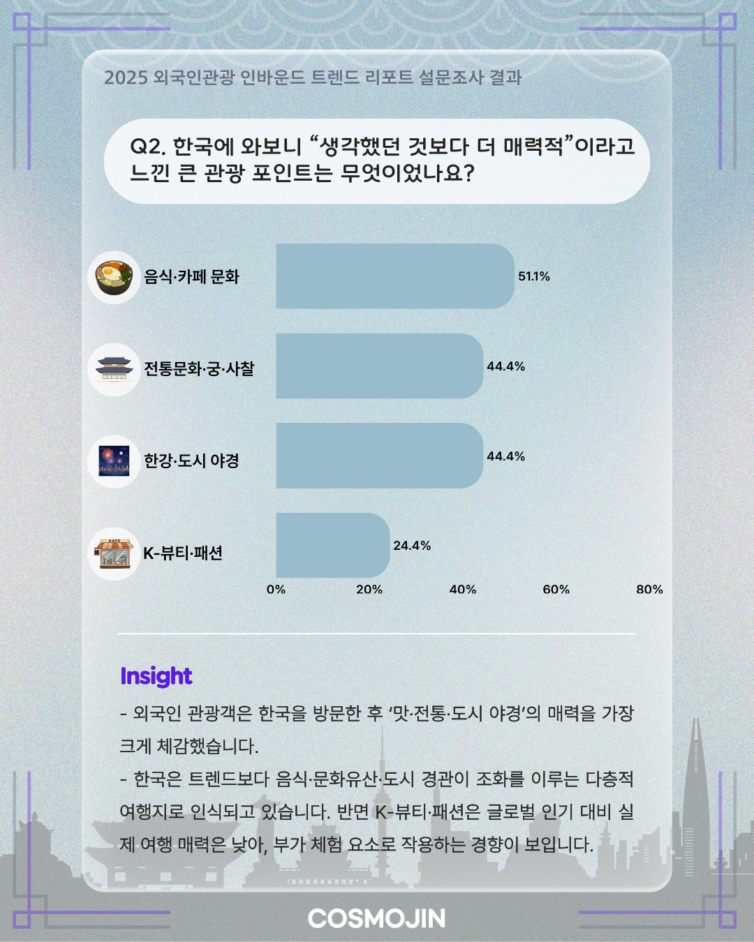 방문 후 매력도 조사 결과