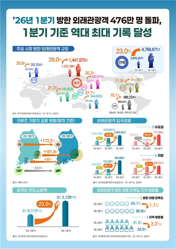 2026년 1분기 방한 외국인관광 476만명 역대 최대 - 연합뉴스